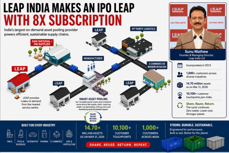 LEAP India makes an IPO leap with 8x subscription